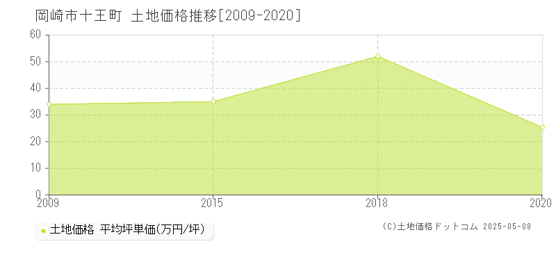 十王町(岡崎市)の土地価格推移グラフ(坪単価)[2009-2020年]