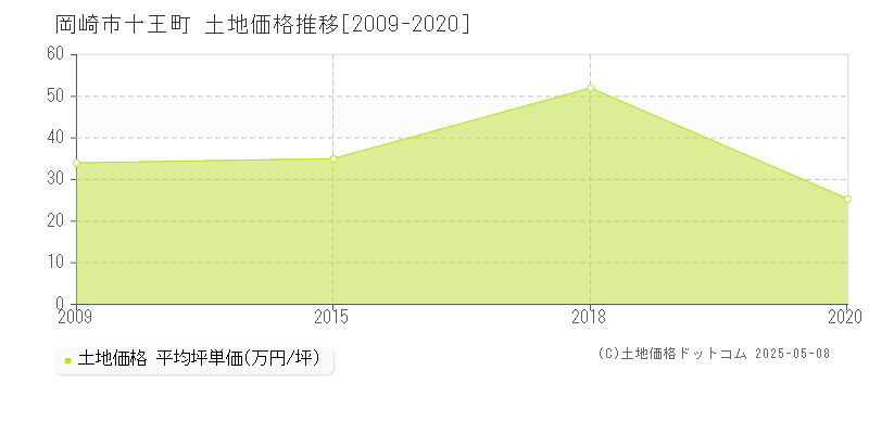 岡崎市十王町の土地価格推移グラフ 