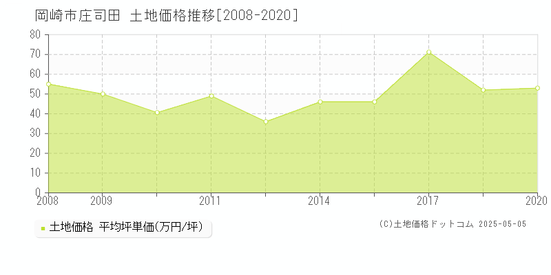 庄司田(岡崎市)の土地価格推移グラフ(坪単価)[2008-2020年]