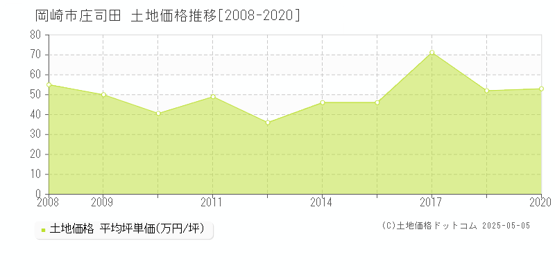 岡崎市庄司田の土地価格推移グラフ 