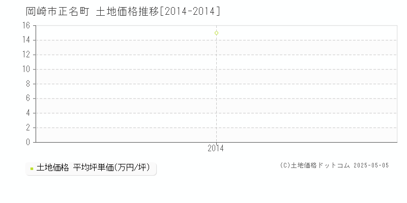 正名町(岡崎市)の土地価格推移グラフ(坪単価)[2014-2014年]
