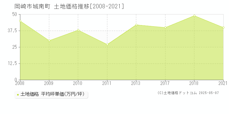城南町(岡崎市)の土地価格推移グラフ(坪単価)[2008-2021年]
