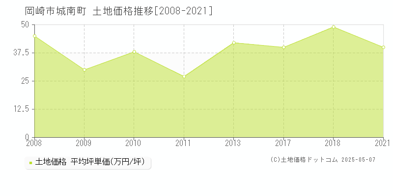 岡崎市城南町の土地価格推移グラフ 