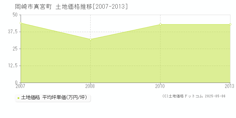 真宮町(岡崎市)の土地価格推移グラフ(坪単価)[2007-2013年]