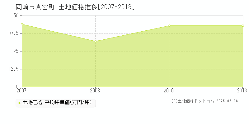 岡崎市真宮町の土地価格推移グラフ 