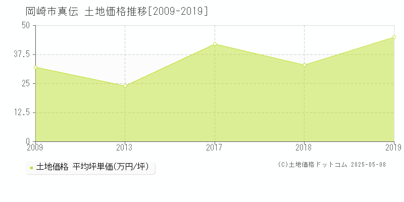 真伝(岡崎市)の土地価格推移グラフ(坪単価)[2009-2019年]