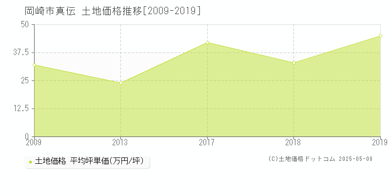 岡崎市真伝の土地価格推移グラフ 