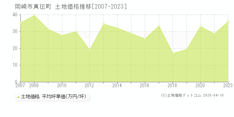 岡崎市真伝町の土地価格推移グラフ 