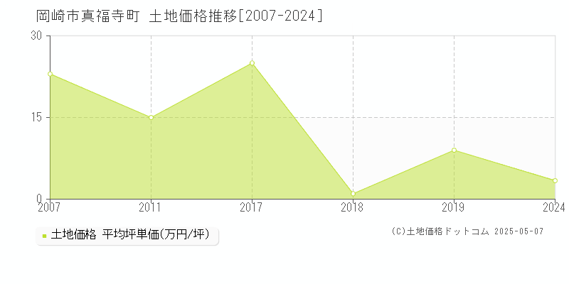 真福寺町(岡崎市)の土地価格推移グラフ(坪単価)[2007-2024年]