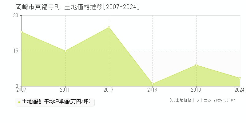 岡崎市真福寺町の土地価格推移グラフ 