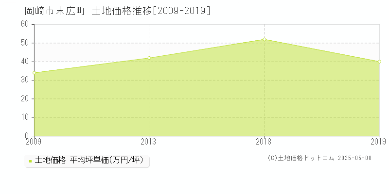 末広町(岡崎市)の土地価格推移グラフ(坪単価)[2009-2019年]
