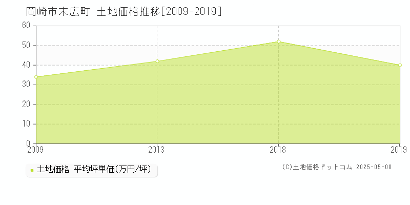 岡崎市末広町の土地価格推移グラフ 