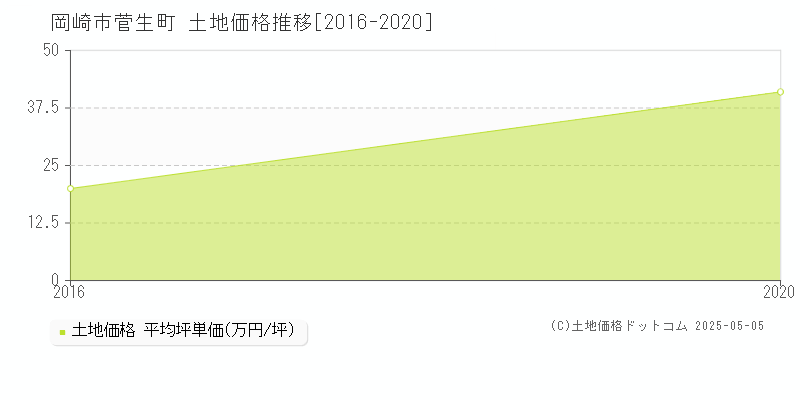 岡崎市菅生町の土地価格推移グラフ 