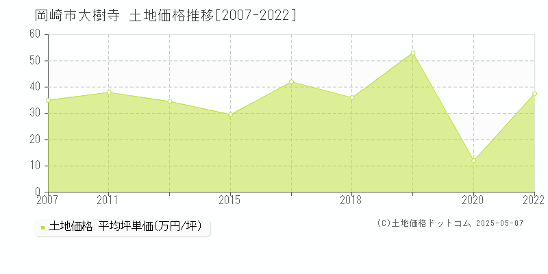 大樹寺(岡崎市)の土地価格推移グラフ(坪単価)[2007-2022年]
