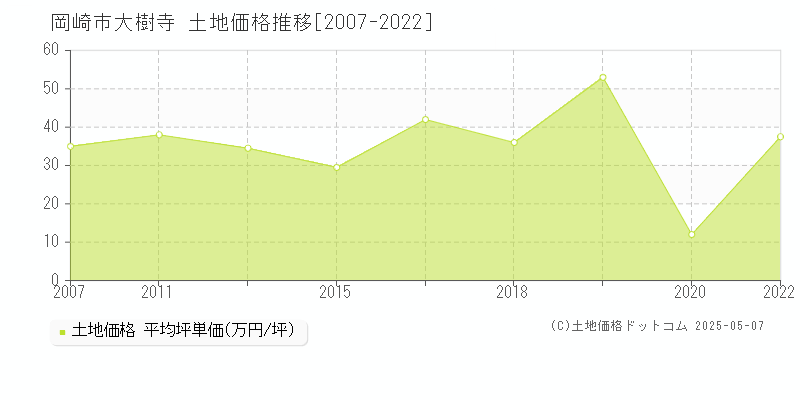 岡崎市大樹寺の土地価格推移グラフ 