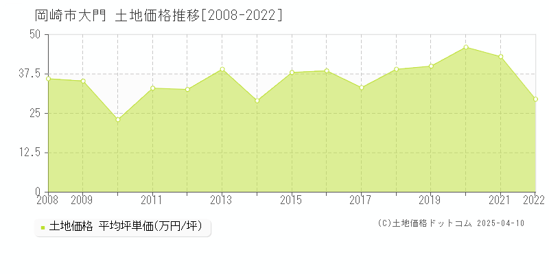 岡崎市大門の土地価格推移グラフ 