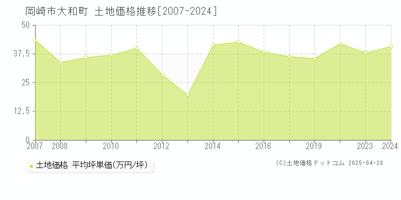 岡崎市大和町の土地価格推移グラフ 