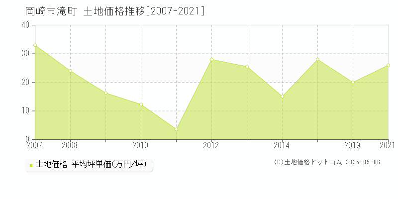 滝町(岡崎市)の土地価格推移グラフ(坪単価)[2007-2021年]