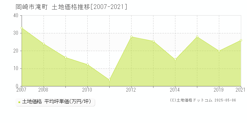 岡崎市滝町の土地価格推移グラフ 