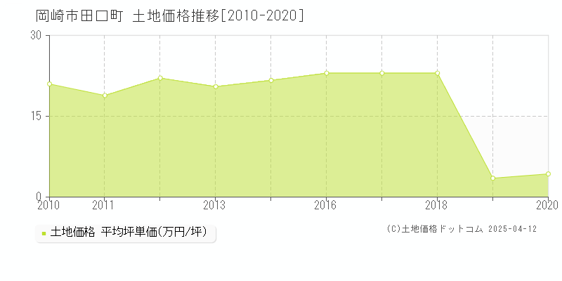 岡崎市田口町の土地価格推移グラフ 