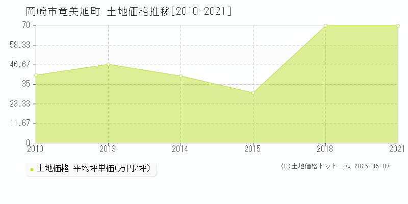 竜美旭町(岡崎市)の土地価格推移グラフ(坪単価)[2010-2021年]