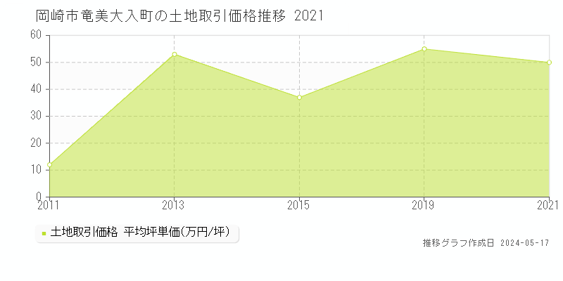 岡崎市竜美大入町の土地価格推移グラフ 