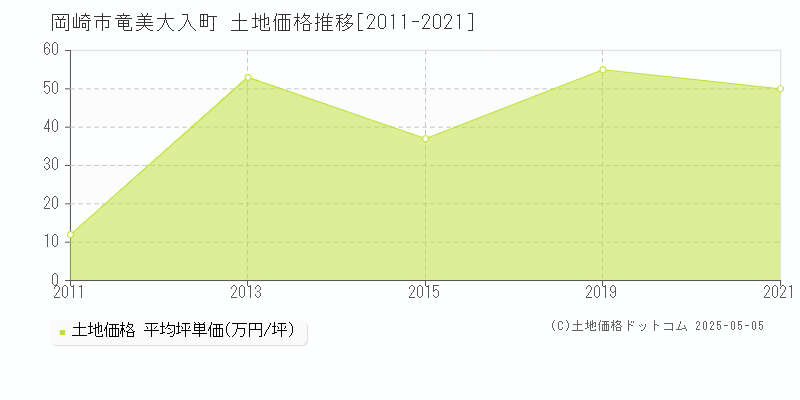竜美大入町(岡崎市)の土地価格推移グラフ(坪単価)[2011-2021年]
