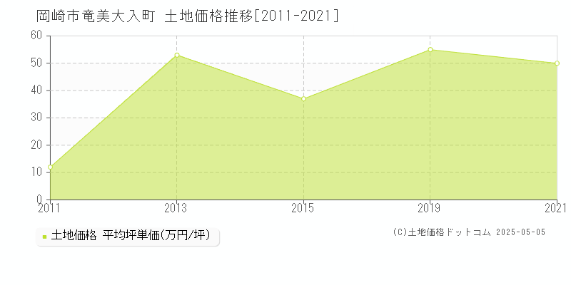 岡崎市竜美大入町の土地価格推移グラフ 