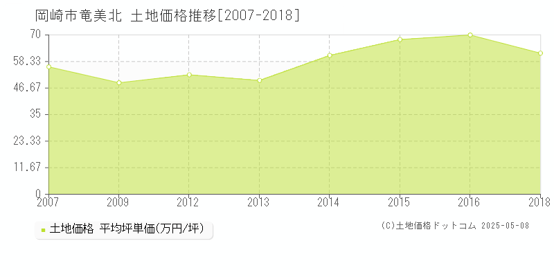 竜美北(岡崎市)の土地価格推移グラフ(坪単価)[2007-2018年]
