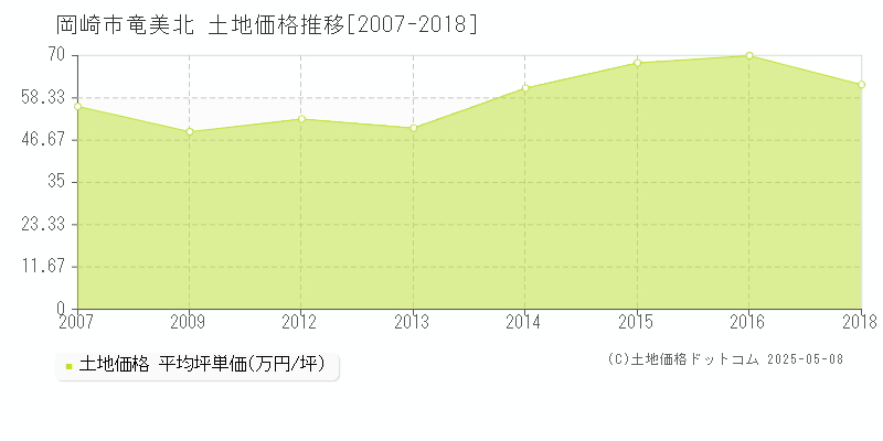 岡崎市竜美北の土地価格推移グラフ 