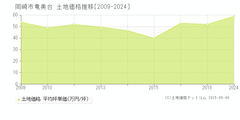 竜美台(岡崎市)の土地価格推移グラフ(坪単価)[2009-2024年]
