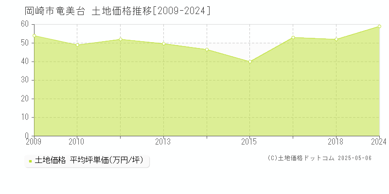 岡崎市竜美台の土地価格推移グラフ 