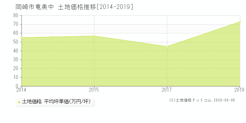 竜美中(岡崎市)の土地価格推移グラフ(坪単価)[2014-2019年]