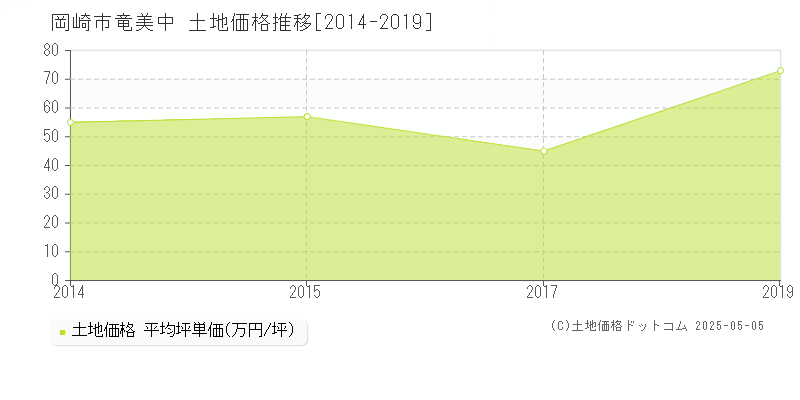 岡崎市竜美中の土地価格推移グラフ 