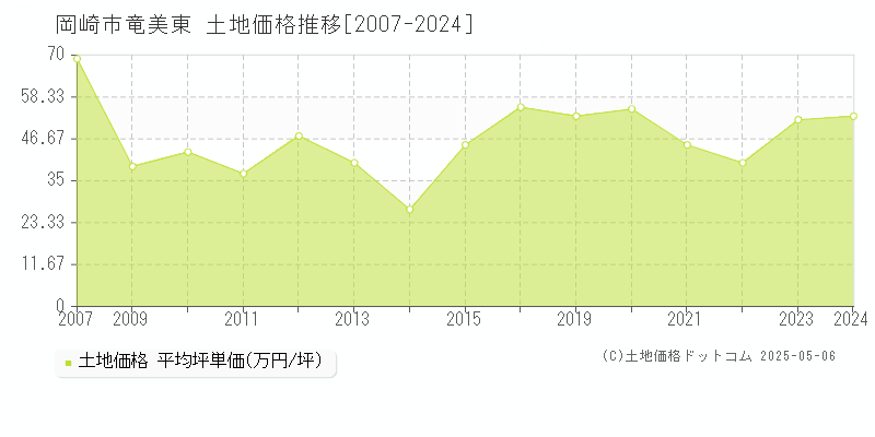 竜美東(岡崎市)の土地価格推移グラフ(坪単価)[2007-2024年]
