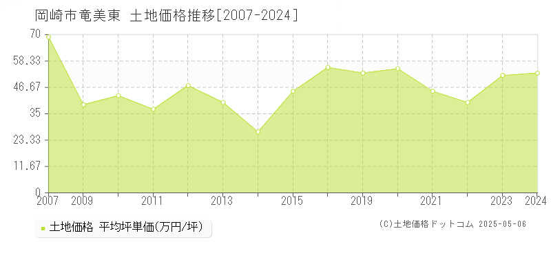 岡崎市竜美東の土地価格推移グラフ 