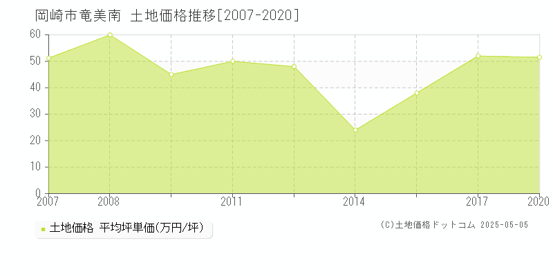 竜美南(岡崎市)の土地価格推移グラフ(坪単価)[2007-2020年]
