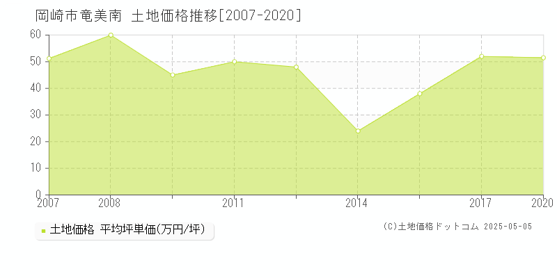 岡崎市竜美南の土地価格推移グラフ 