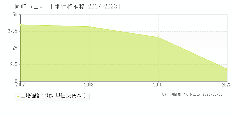 岡崎市田町の土地価格推移グラフ 