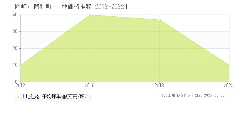 筒針町(岡崎市)の土地価格推移グラフ(坪単価)[2012-2022年]