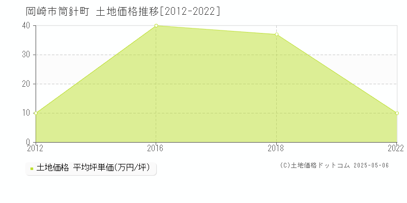 岡崎市筒針町の土地価格推移グラフ 