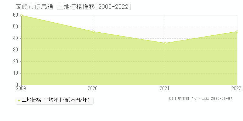 伝馬通(岡崎市)の土地価格推移グラフ(坪単価)[2009-2022年]