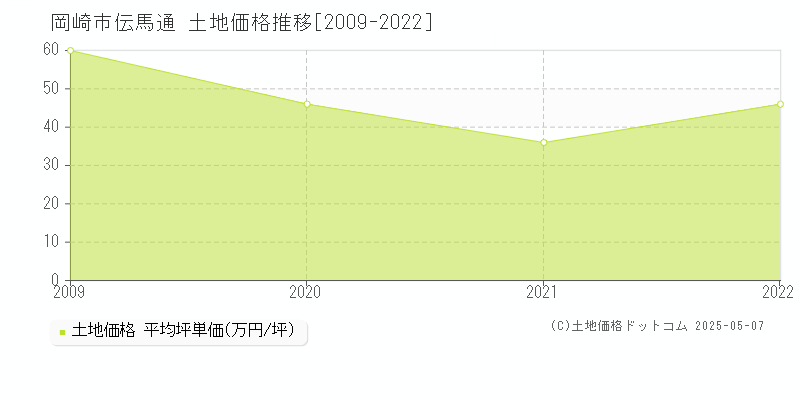 岡崎市伝馬通の土地価格推移グラフ 