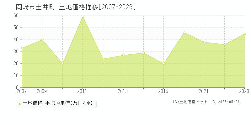 岡崎市土井町の土地価格推移グラフ 