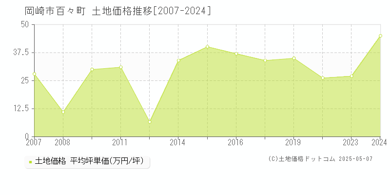 百々町(岡崎市)の土地価格推移グラフ(坪単価)[2007-2024年]