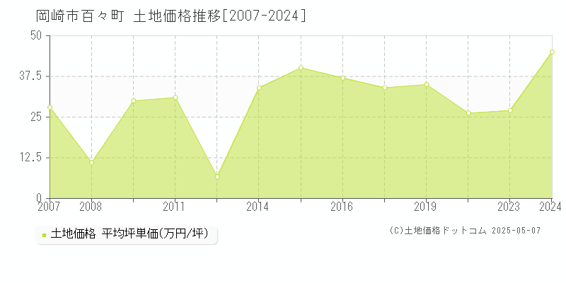 岡崎市百々町の土地価格推移グラフ 