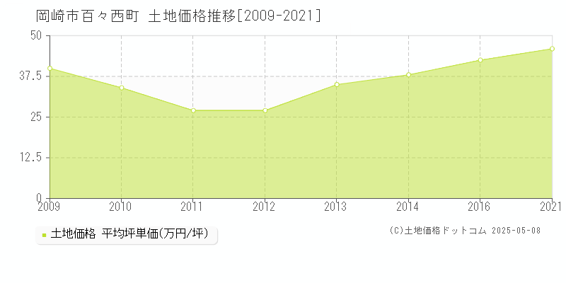 百々西町(岡崎市)の土地価格推移グラフ(坪単価)[2009-2021年]