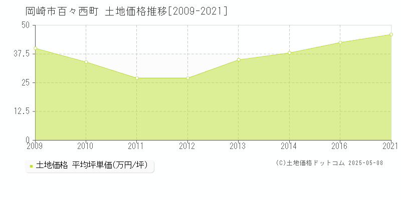 岡崎市百々西町の土地価格推移グラフ 