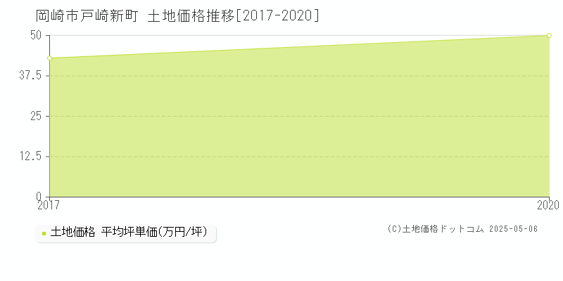 戸崎新町(岡崎市)の土地価格推移グラフ(坪単価)[2017-2020年]