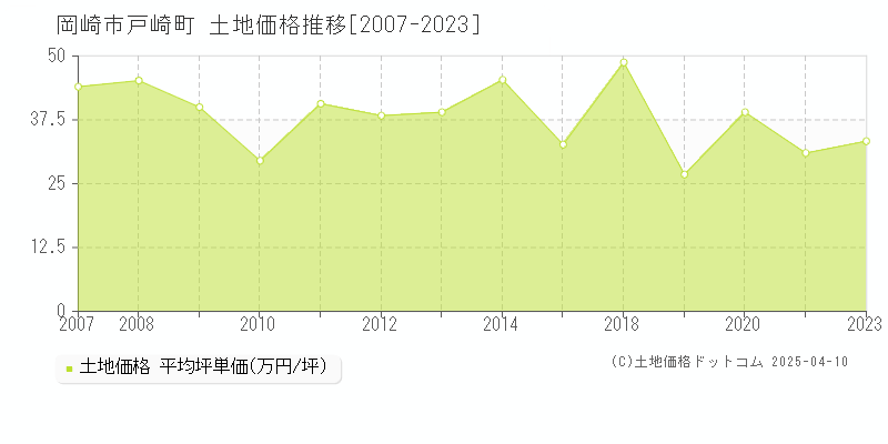 岡崎市戸崎町の土地価格推移グラフ 